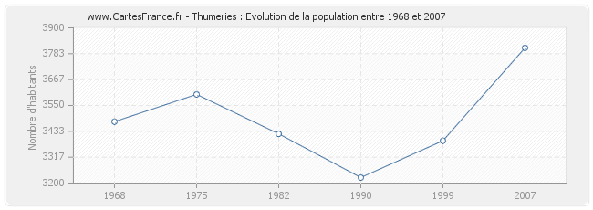 Population Thumeries