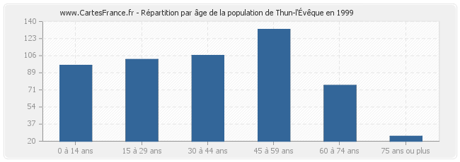 Répartition par âge de la population de Thun-l'Évêque en 1999