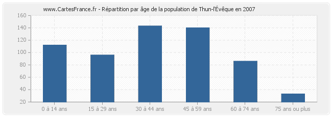 Répartition par âge de la population de Thun-l'Évêque en 2007