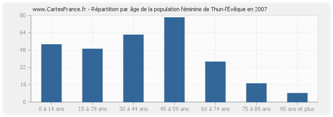 Répartition par âge de la population féminine de Thun-l'Évêque en 2007