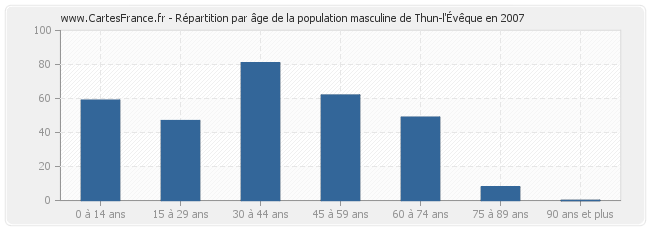Répartition par âge de la population masculine de Thun-l'Évêque en 2007