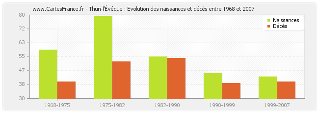 Thun-l'Évêque : Evolution des naissances et décès entre 1968 et 2007