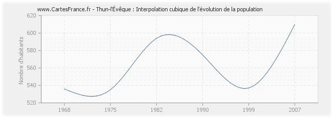 Thun-l'Évêque : Interpolation cubique de l'évolution de la population