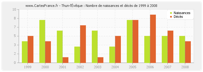 Thun-l'Évêque : Nombre de naissances et décès de 1999 à 2008