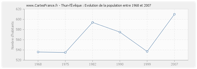 Population Thun-l'Évêque