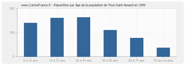 Répartition par âge de la population de Thun-Saint-Amand en 1999