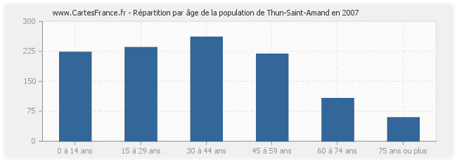 Répartition par âge de la population de Thun-Saint-Amand en 2007