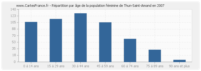 Répartition par âge de la population féminine de Thun-Saint-Amand en 2007