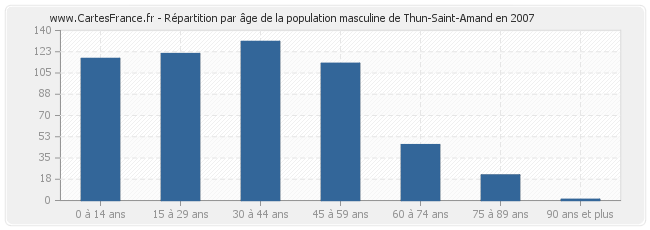 Répartition par âge de la population masculine de Thun-Saint-Amand en 2007