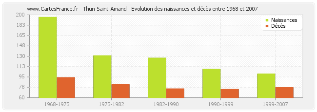 Thun-Saint-Amand : Evolution des naissances et décès entre 1968 et 2007