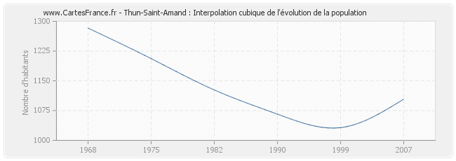 Thun-Saint-Amand : Interpolation cubique de l'évolution de la population