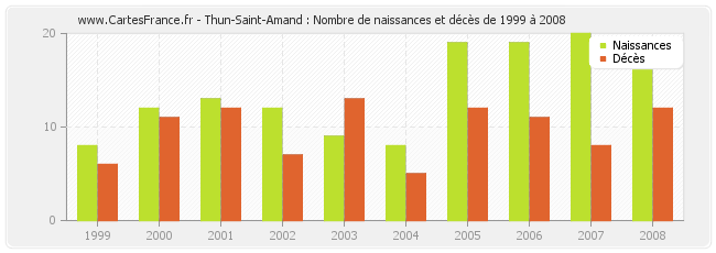Thun-Saint-Amand : Nombre de naissances et décès de 1999 à 2008