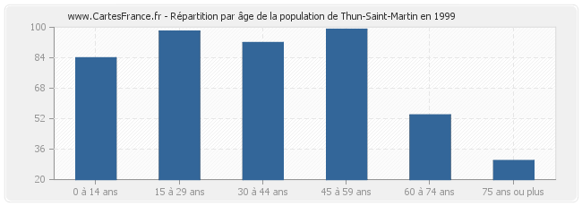Répartition par âge de la population de Thun-Saint-Martin en 1999