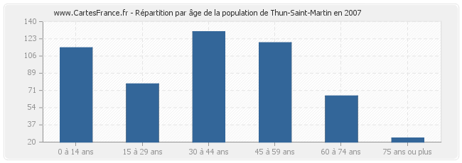 Répartition par âge de la population de Thun-Saint-Martin en 2007
