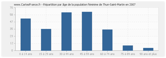 Répartition par âge de la population féminine de Thun-Saint-Martin en 2007