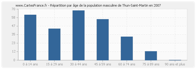Répartition par âge de la population masculine de Thun-Saint-Martin en 2007