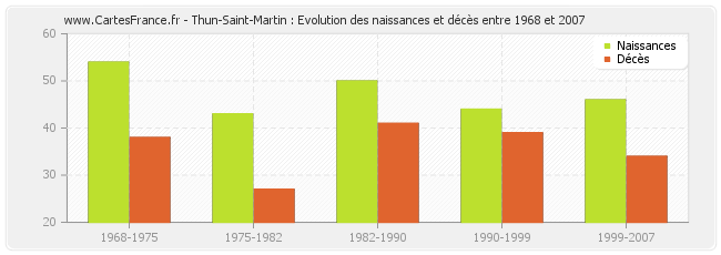 Thun-Saint-Martin : Evolution des naissances et décès entre 1968 et 2007