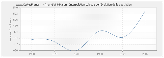 Thun-Saint-Martin : Interpolation cubique de l'évolution de la population