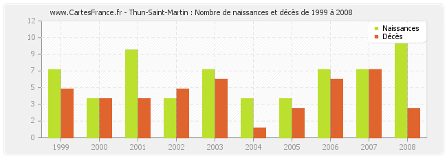 Thun-Saint-Martin : Nombre de naissances et décès de 1999 à 2008