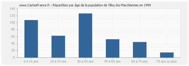 Répartition par âge de la population de Tilloy-lez-Marchiennes en 1999