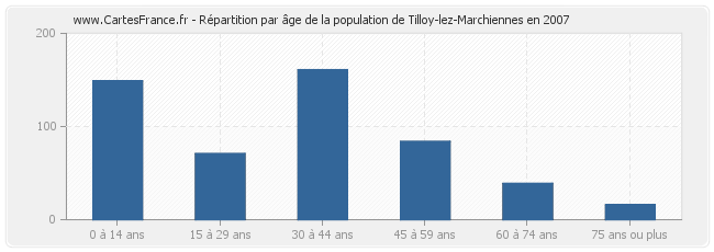 Répartition par âge de la population de Tilloy-lez-Marchiennes en 2007