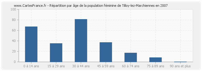 Répartition par âge de la population féminine de Tilloy-lez-Marchiennes en 2007