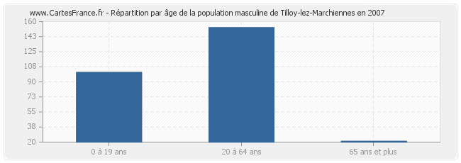 Répartition par âge de la population masculine de Tilloy-lez-Marchiennes en 2007