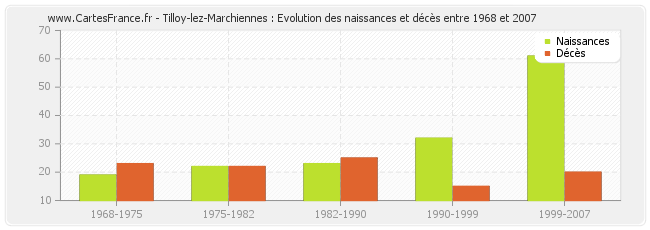 Tilloy-lez-Marchiennes : Evolution des naissances et décès entre 1968 et 2007