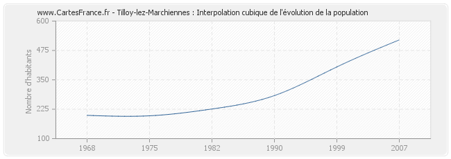 Tilloy-lez-Marchiennes : Interpolation cubique de l'évolution de la population