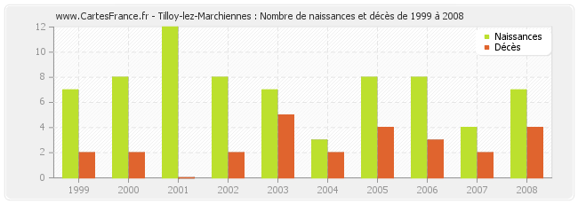 Tilloy-lez-Marchiennes : Nombre de naissances et décès de 1999 à 2008