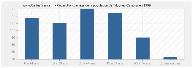 Répartition par âge de la population de Tilloy-lez-Cambrai en 1999