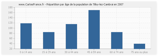 Répartition par âge de la population de Tilloy-lez-Cambrai en 2007
