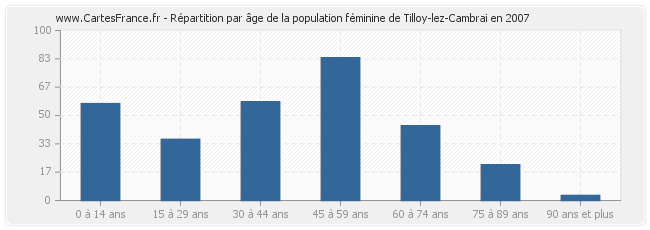 Répartition par âge de la population féminine de Tilloy-lez-Cambrai en 2007