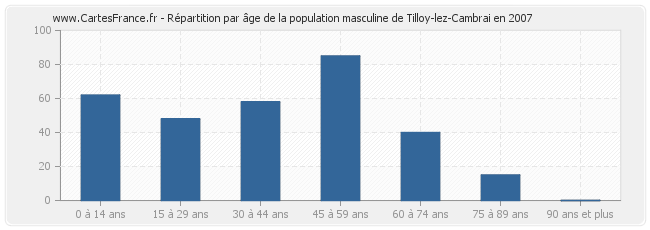 Répartition par âge de la population masculine de Tilloy-lez-Cambrai en 2007