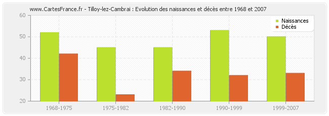 Tilloy-lez-Cambrai : Evolution des naissances et décès entre 1968 et 2007
