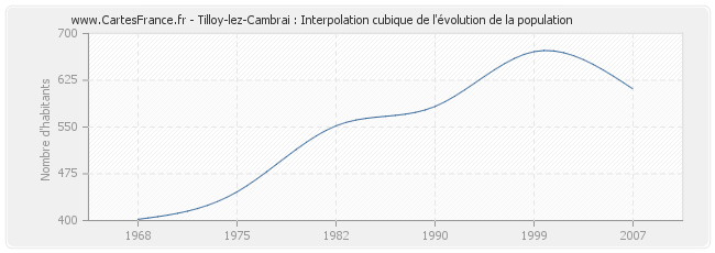 Tilloy-lez-Cambrai : Interpolation cubique de l'évolution de la population