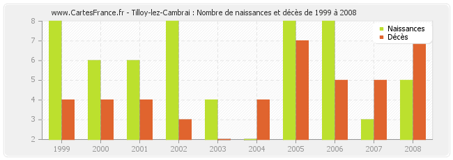 Tilloy-lez-Cambrai : Nombre de naissances et décès de 1999 à 2008