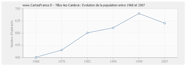 Population Tilloy-lez-Cambrai