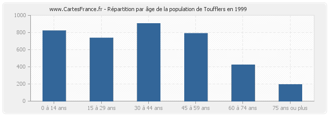 Répartition par âge de la population de Toufflers en 1999