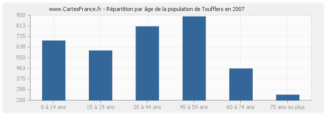 Répartition par âge de la population de Toufflers en 2007