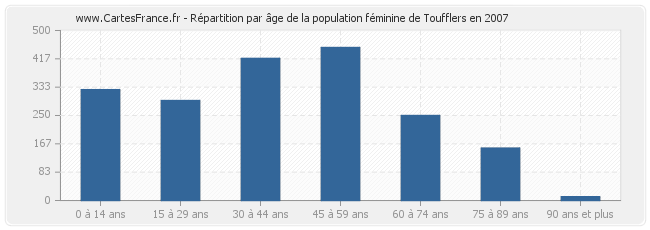 Répartition par âge de la population féminine de Toufflers en 2007
