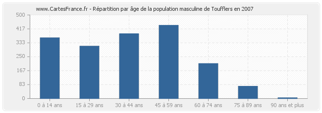 Répartition par âge de la population masculine de Toufflers en 2007