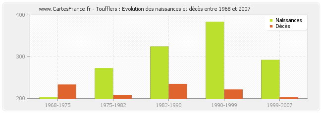 Toufflers : Evolution des naissances et décès entre 1968 et 2007