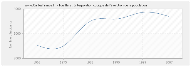 Toufflers : Interpolation cubique de l'évolution de la population