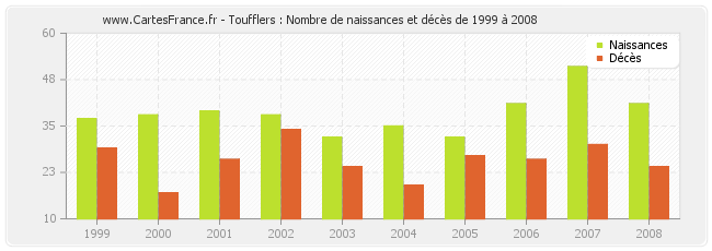 Toufflers : Nombre de naissances et décès de 1999 à 2008