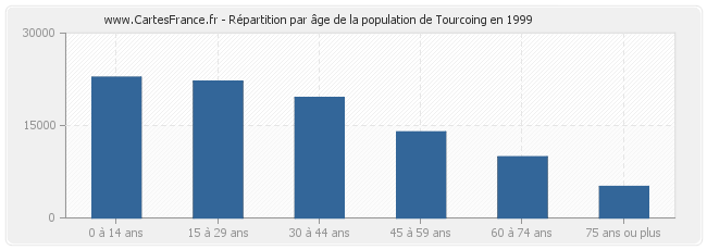 Répartition par âge de la population de Tourcoing en 1999