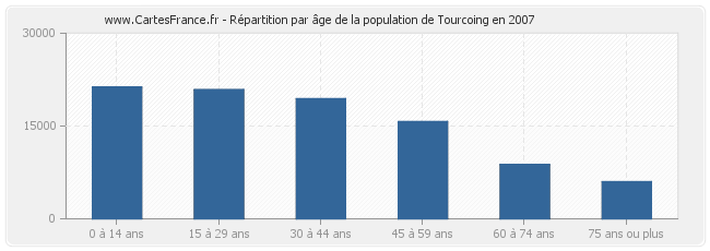 Répartition par âge de la population de Tourcoing en 2007