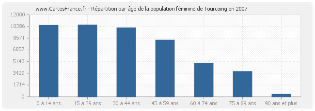 Répartition par âge de la population féminine de Tourcoing en 2007