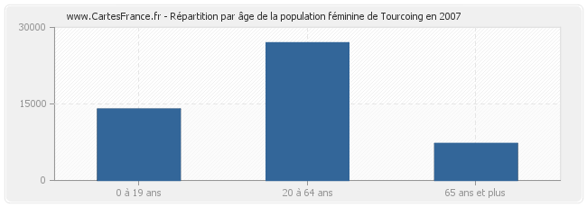 Répartition par âge de la population féminine de Tourcoing en 2007