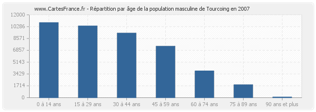 Répartition par âge de la population masculine de Tourcoing en 2007